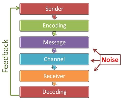 Communication process